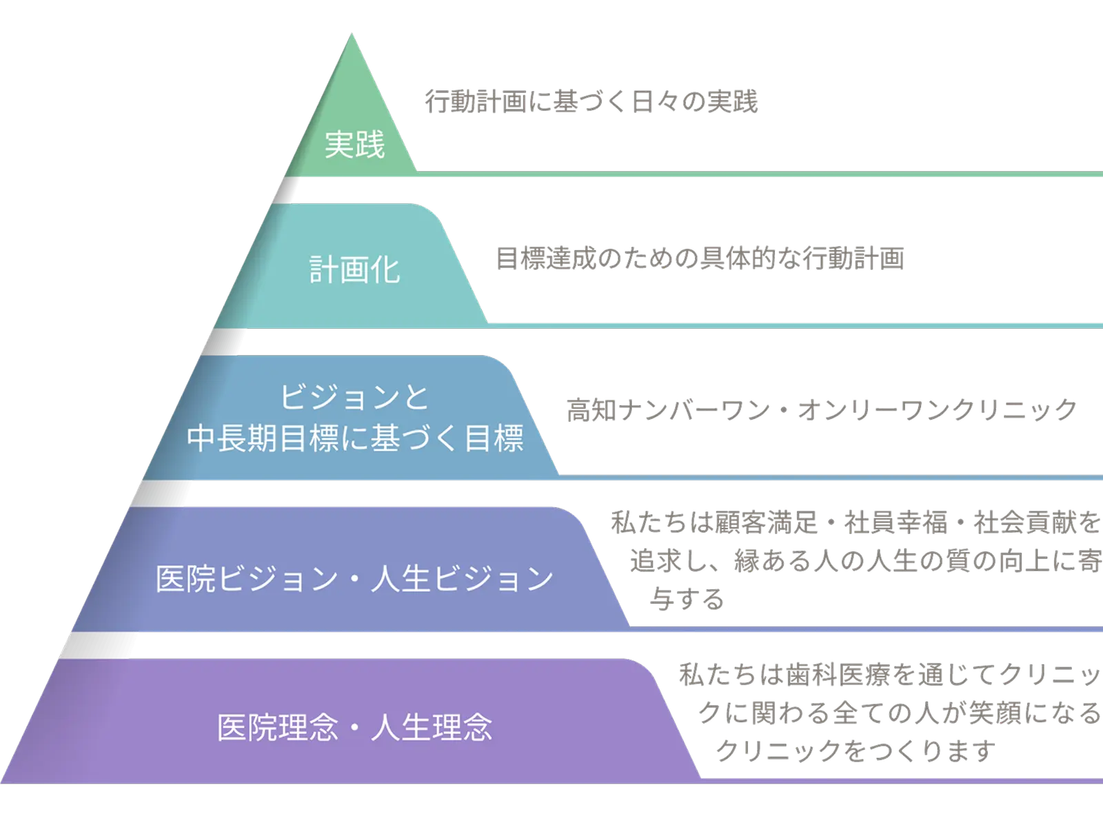 歯科医院の理念体系を示すピラミッド図。「医院理念・人生理念」を土台とし、ビジョン、中長期目標、具体的な行動計画を経て、頂点の「行動計画に基づく日々の実践」へとつながる構造を解説。高知でナンバーワン・オンリーワンのクリニックを目指す方針を明示。